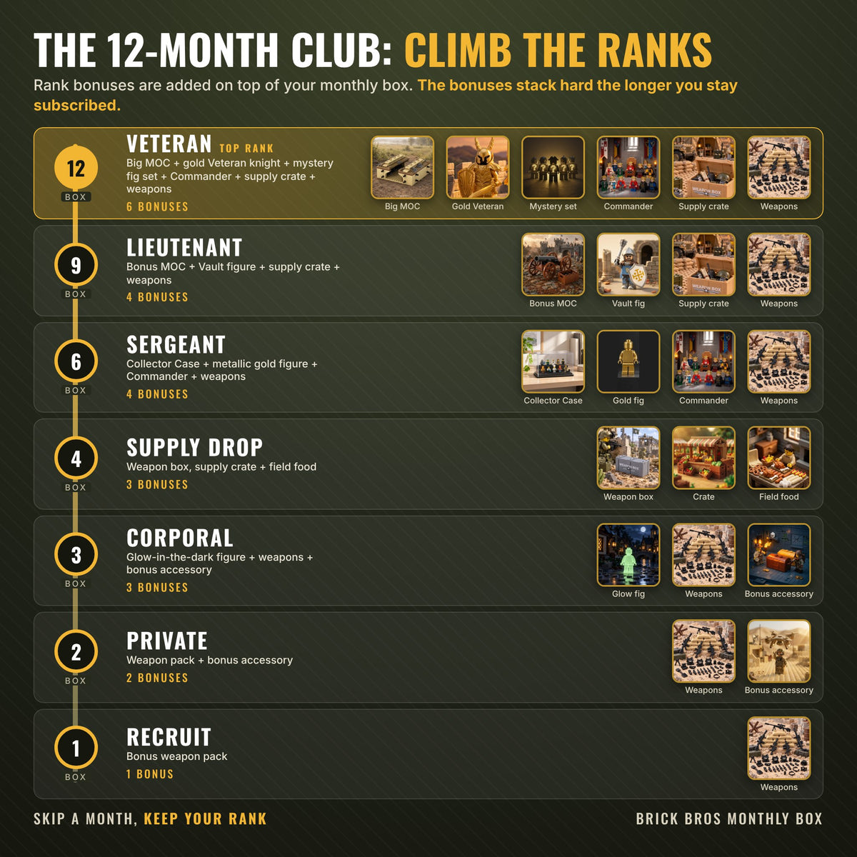 Brick Bros 12-Month Club rank ladder, bonuses stack from 1 at Recruit to 6 at Veteran