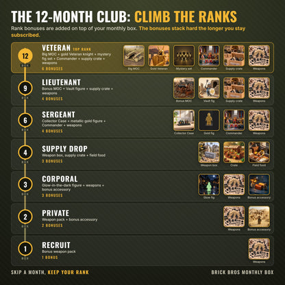 Brick Bros 12-Month Club rank ladder, bonuses stack from 1 at Recruit to 6 at Veteran